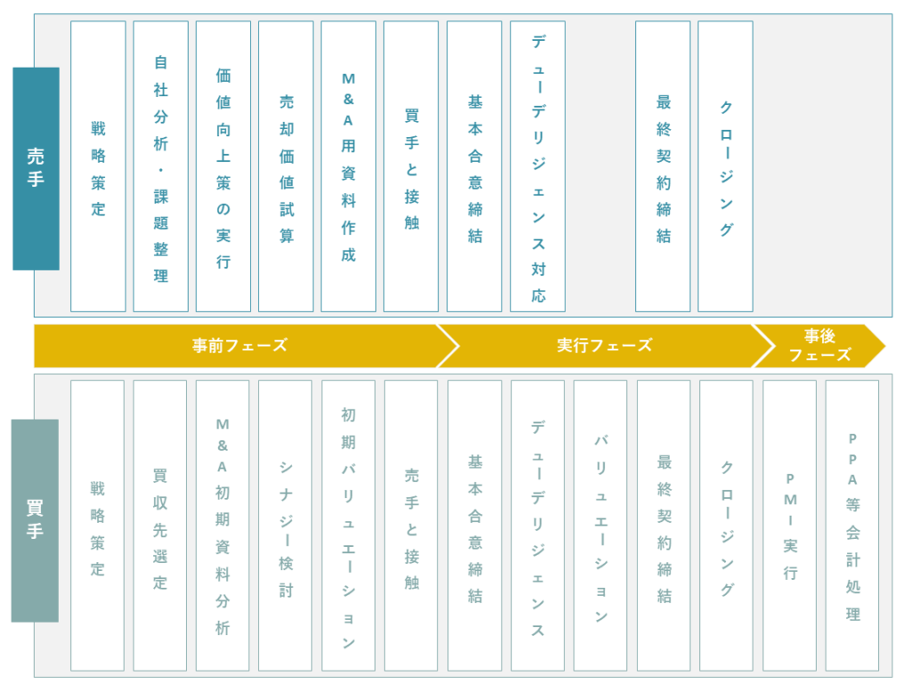 M＆A プロセス