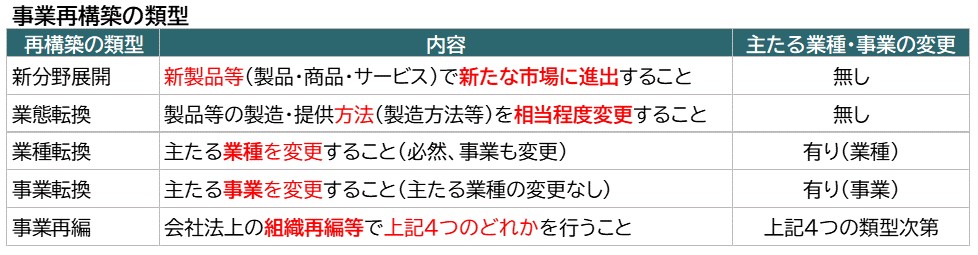 事業再構築の定義