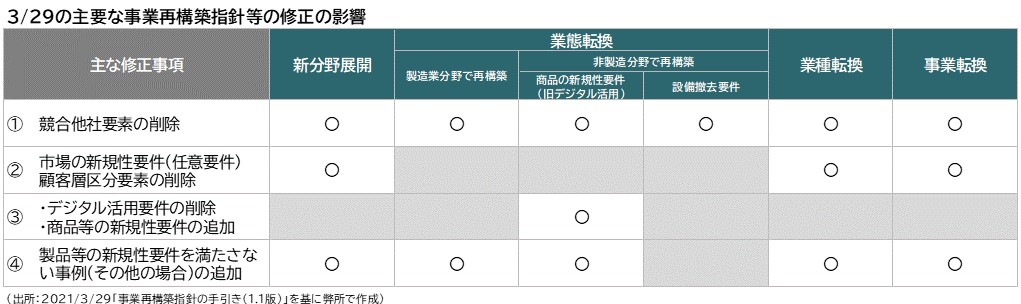 3.29指針修正の影響サマリー