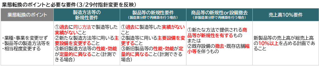 業態転換のポイントと必要要件（修正反映）