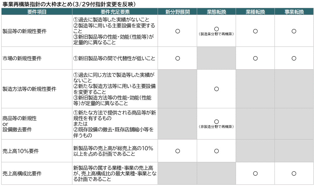 事業 再 構築 指針