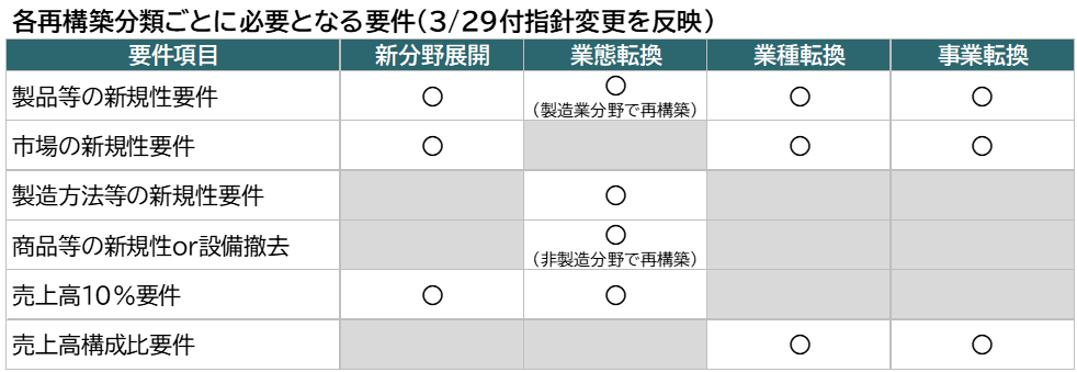 各類型別必要要件（修正反映）