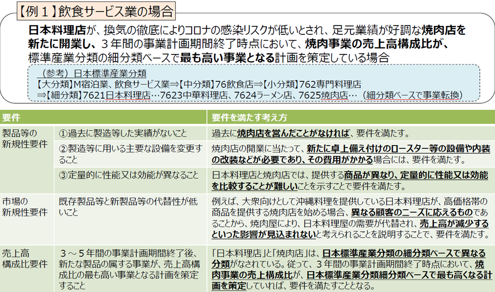 事業転換要件を満たす場合_飲食サービス業（修正反映）