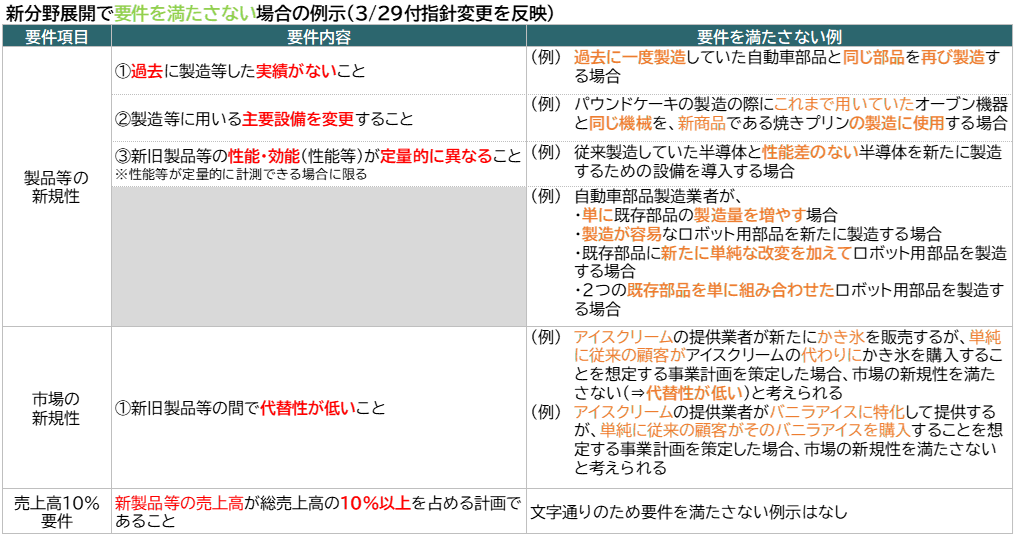 新分野展開で要件を満たさない場合の例（修正反映）