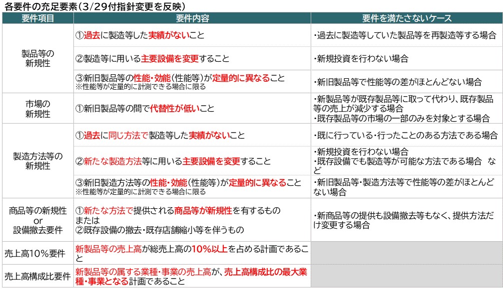 各要件の充足要素（修正反映）