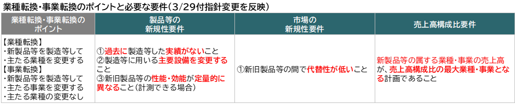 業種転換等のポイントと必要要件（修正反映）