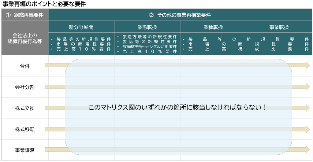 事業再編のポイントと必要な要件