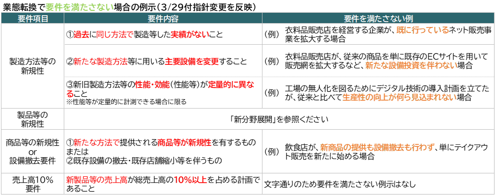 業態転換で要件を満たさない場合の例（修正反映）