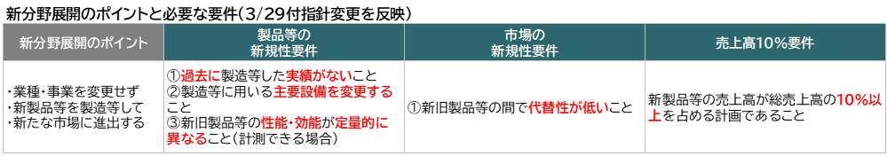 新分野展開のポイントと必要要件（修正反映）